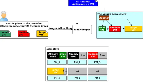 Figure 2.6: The traditional functioning of a cloud platform. The resource nego- nego-tiation model is based on fixed size VMs (small, medium, large, etc.) requested by the end-user