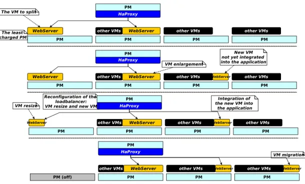 Figure 2.9: Illustration of StopGap on E SPECweb2005.