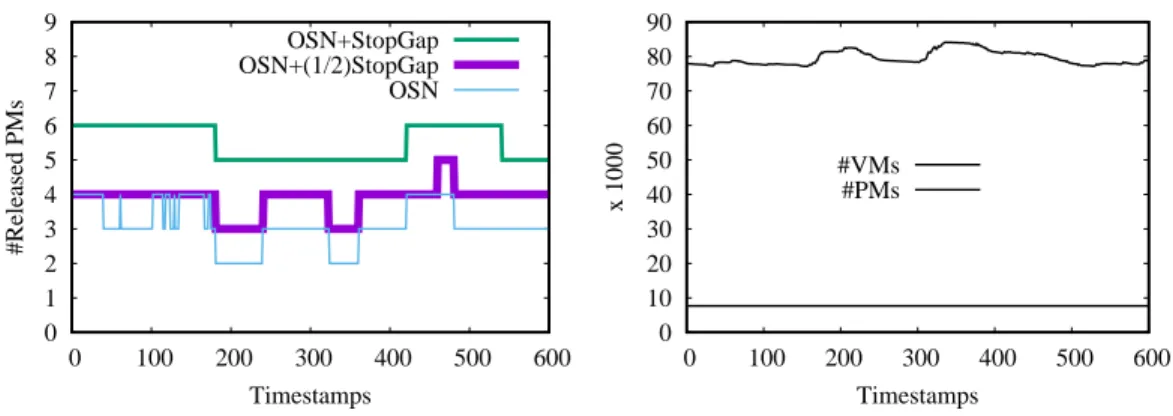 Figure 2.16: (top) The subset of Google data center traces we used. (bottom) Resource saving on google traces when our solution is used.
