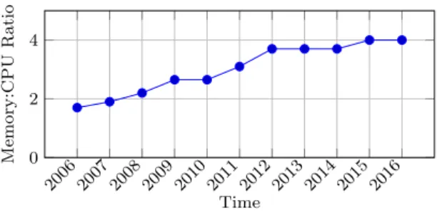 Figure 3.2: The memory(GiB) : cpu(GHz) ratio for all introduced m<n>.<size> instances in AWS over the last ten years.
