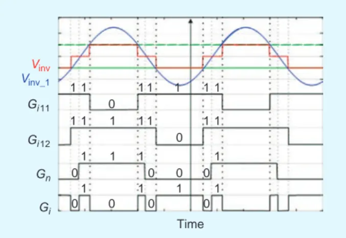 FIGURE 14.  The simulated phase and neutral currents with the  modified new IH system (with two direct legs plus one invert leg)  and reduced neutral current (2.5 A)