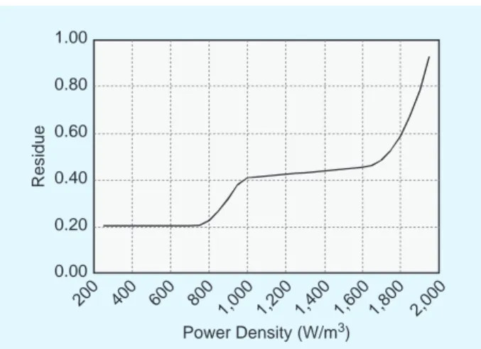 FIGURE 6.  The relation between the power density and its optimized  residue value of the classical configuration.