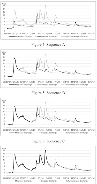 Figure  7  shows  that  with  a  good  weather  forecast  and  a  calibrated  initial  conditions,  the  model  can  provide  good 