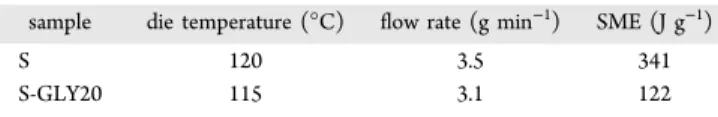 Table 1. Extrusion Conditions of Starch Samples