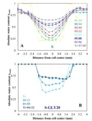 Figure 3. Evolution across two types of samples (cross section) of the absolute water content x water 