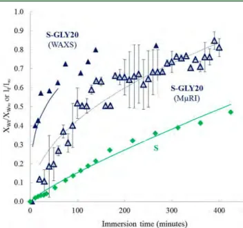 Figure 7. From MRμI, results of a least-squares ﬁt of the function I t / I ∞ = ct n calculated for data at a distance of 1.72 mm from the center from the proton density proﬁles acquired over time on a starch− glycerol blend immersed in doped water at 22 °C