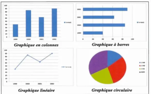 Graphique en  olonne  Graphique à  barr e 