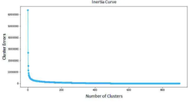 Fig. 2. Inertia curve for Corpus1 dataset