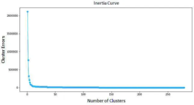 Fig. 3. Inertia curve for Corpus2 dataset
