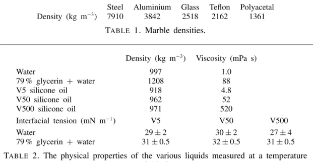 Table 2 gathers the physical properties of the various fluids or fluid pairs at a reference temperature of 20 ◦