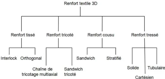 Figure 2.9 – Classiﬁcation des diﬀérents types de renforts 3D selon le procédé de mise en forme [30] [14]