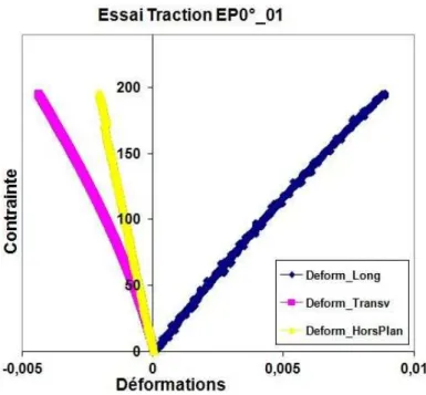Figure 3.5 – Essai de traction longitudinale : contraintes en fonction des déformations longitu- longitu-dinales, transversales et hors plan