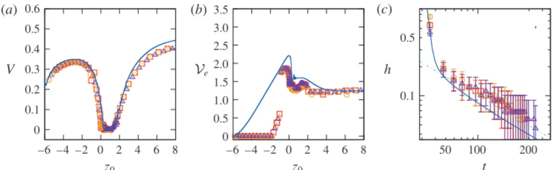 Figure 2 shows how three key characteristics of this flow configuration, namely the sphere velocity V, the volume V e displaced through the lower fluid and the film