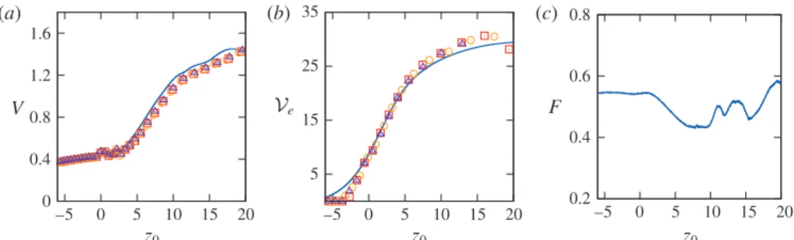 Figure 13 (a) shows that the sphere velocity remains almost unaltered by interfacial effects up to z 0 ≈ 3
