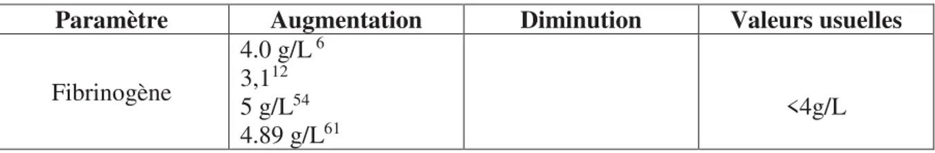 Tableau n° 8 : Modification des paramètres biochimiques marqueurs de l’inflammation lors d'une  infestation par Halicephalobus gingivalis (données issues de la littérature) 