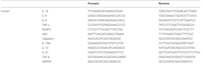 TABLE 1 | Human primers used for gene expression analysis.