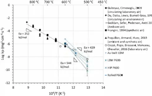 Figure  5  shows that oxidation kinetics can be approximated with parabolic kinet­ ics presented in Eq