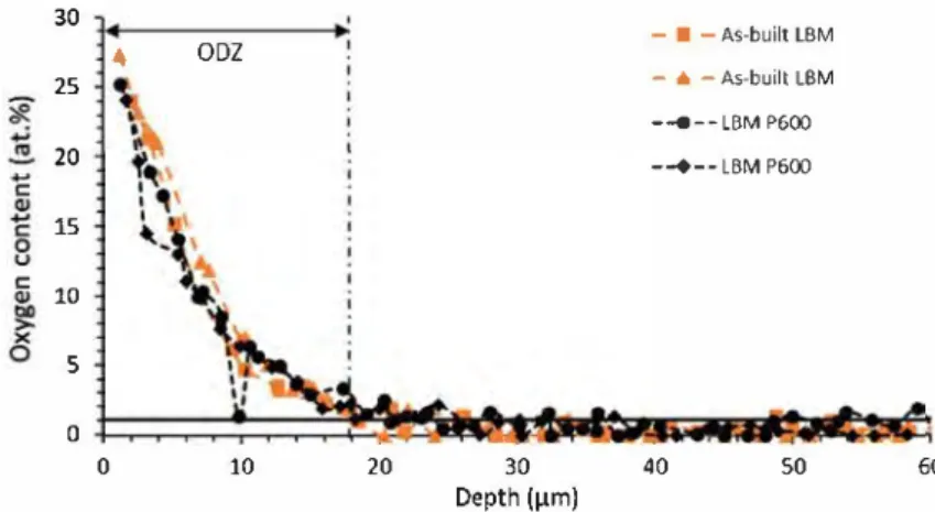 Fig. 10  EPMA profiles for oxygen in Ti--6Al--4 V oxidized at 600 °C for 500 h in air 