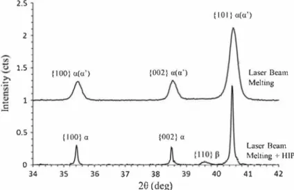 Fig. 4  X-ray diffraction pattern of Ti-6Al-4V fabricated by LBM before and after HIP treatment  Figure  3 b shows the microstructure of a  sample fabricated by  LBM- and HIP­ treated