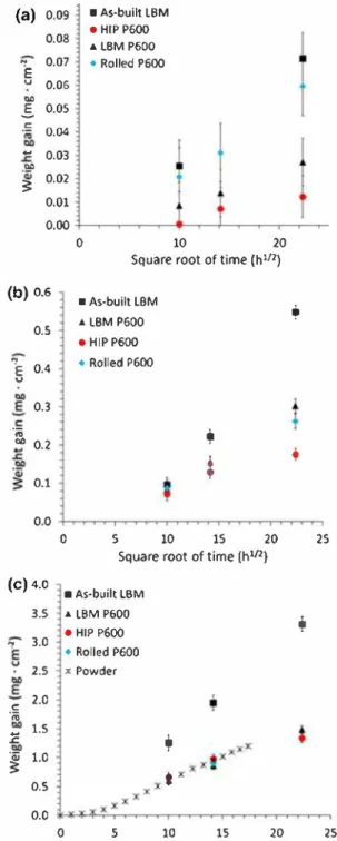 Fig. 5  Variation of normalized  weight gain (�W /A) at 500 °C  (a), 550 °C (b) and 600 °C (c)  as a function of oxidation time  (t) depending on surface and metallurgical state of  Ti---6Al-4V alloys (a) 0 
