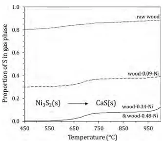 Figure 15. Calculated inﬂuence of temperature and Ni content on the proportion of sulfur in the gaseous phase.