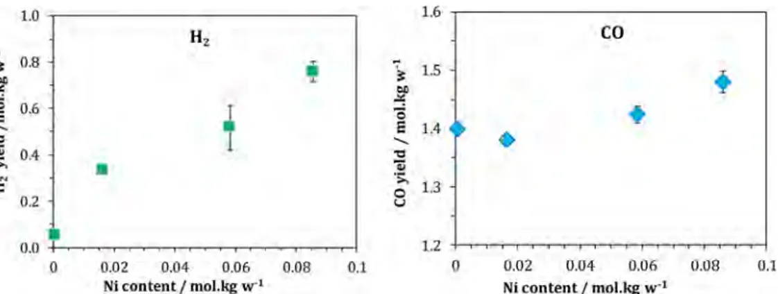 Figure 6. Inﬂuence of Ni content on the total production of H 2 and CO during pyrolysis of willow wood samples in a ﬁxed-bed reactor where T