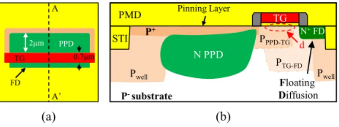 Fig. 1. (a) Layout and (b) schematic cross-sectional ( A − A  ) views of a 4T-PPD-pixel