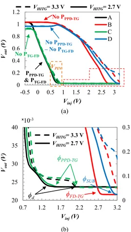 Fig. 4. 2-D TCAD electrostatic potential simulations to illustrate the charge transfer (TG on) limiting or improving mechanisms for pixels (a) with PPPD-TG and PTG-FD, (b) without PPPD-TG, (c) without PTG-FD, and (d) pixel D without PPPD-TG and PTG-FD.