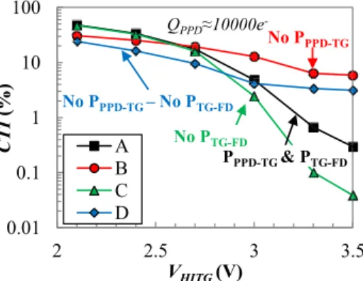 Fig. 8. CTI as a function of V HITG at a fixed Q PPD ≈ ½¼ ¼¼¼ e − for