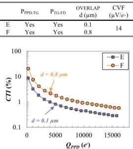 Fig. 9. CTI as a function of the photodiode charge level for pixels E and F.