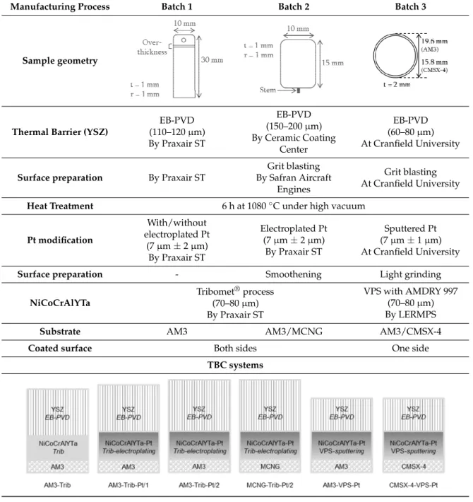 Table 2. Details on the geometry and manufacturing process of the three batches of thermal barrier  coating (TBC) systems