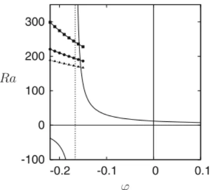 Fig. 3 Stability diagram for Le = 5, Rv = 0 and different normalized porosity values 