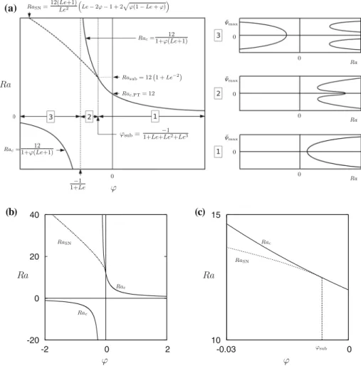 Fig. 4 a In the parameter space (ϕ, Ra), the figure shows the stability diagram and the various analytical