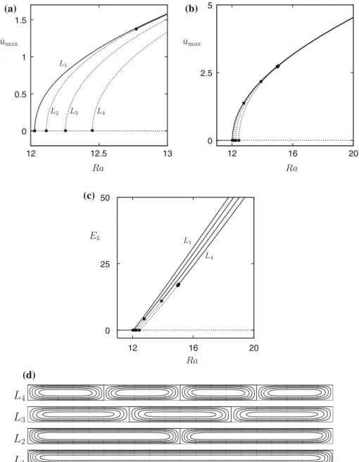 Fig. 6 a Bifurcation diagram showing the vicinity of the four first primary bifurcations from the conduction