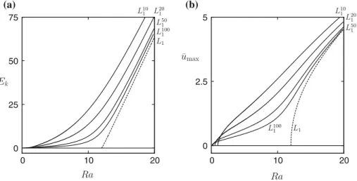 Fig. 8  Bifurcation diagram showing in a the kinetic energy and in b the maximum horizontal component 
