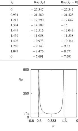Table 1 Comparison between the exact values of the critical Rayleigh number associated to the first (i.e., lowest Ra) primary steady bifurcation when k c = 0
