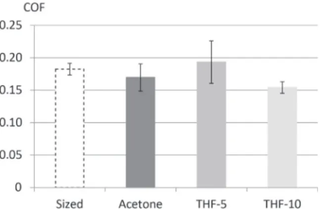 Fig. 7. First cycle coeﬃcients of friction (average value for friction measurements with standard deviation) for the carbon ﬁbres sized and desized with acetone, with THF  si-phoned 5 times, and with THF sisi-phoned 10 times.