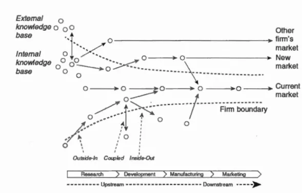 Figure  2.2 ,  demonstrates  the  inflow  and  outflow  paths  of knowledge  across  firm 