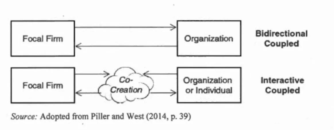Fig ur e 2.3 .  Two Forms of Coup l ed Open Innovation 