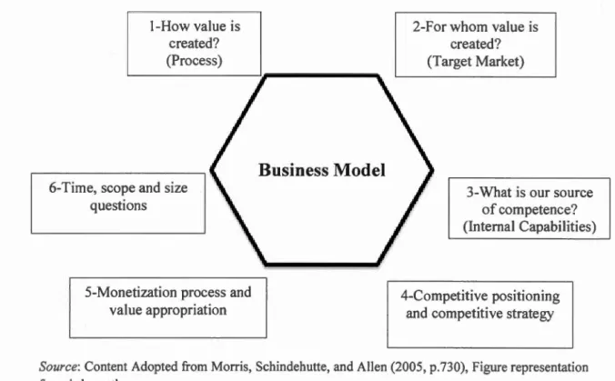 Figure 2.4.  The Six  Main  Components of a  Business Mode! 