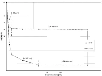 Fig. 2 - Evolution of hydrogen content in 8 h H-charged  alloy 718 during 300 min at 25  °C and 320 °C