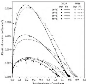 Table II. Kinetic Parameters at Different Temperatures for Two Stoichio- Stoichio-metric Ratios (Uncertainties Are Added)