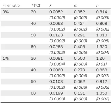 Figure 7. Kinetic of reaction as a function of the relative degree of reaction at different temperatures for two ﬁller ratios.