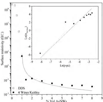 Figure 8. Bulk conductivity as a function of AgNWs % in vol. and bulk conductivity ﬁt