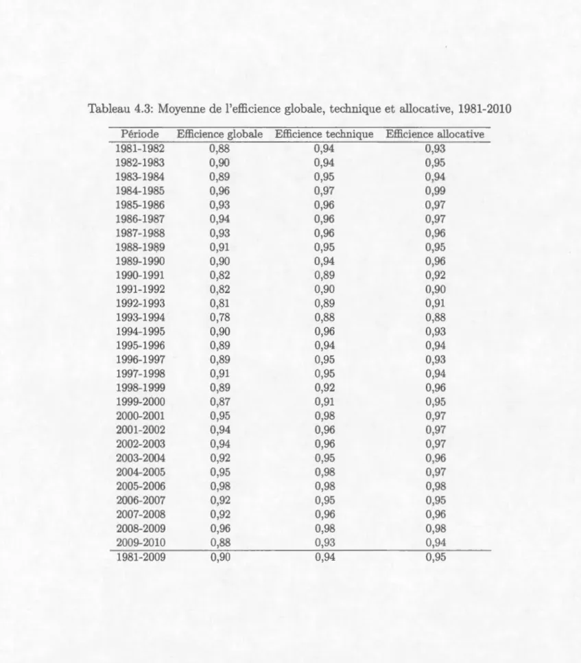 Tableau 4.3:  Moyenne  de  l 'e ffici e nce  g lob a l e,  techn iqu e  et a llo cative,  1981-2010  Périod e  Effici e n ce  globale  Effici e nc e  t ec hniqu e  Effi c ienc e  allocative 