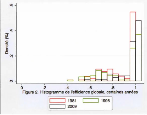 Figure  2.  H i stogramme de l ' efficience g l oba l e,  certa i nes années 