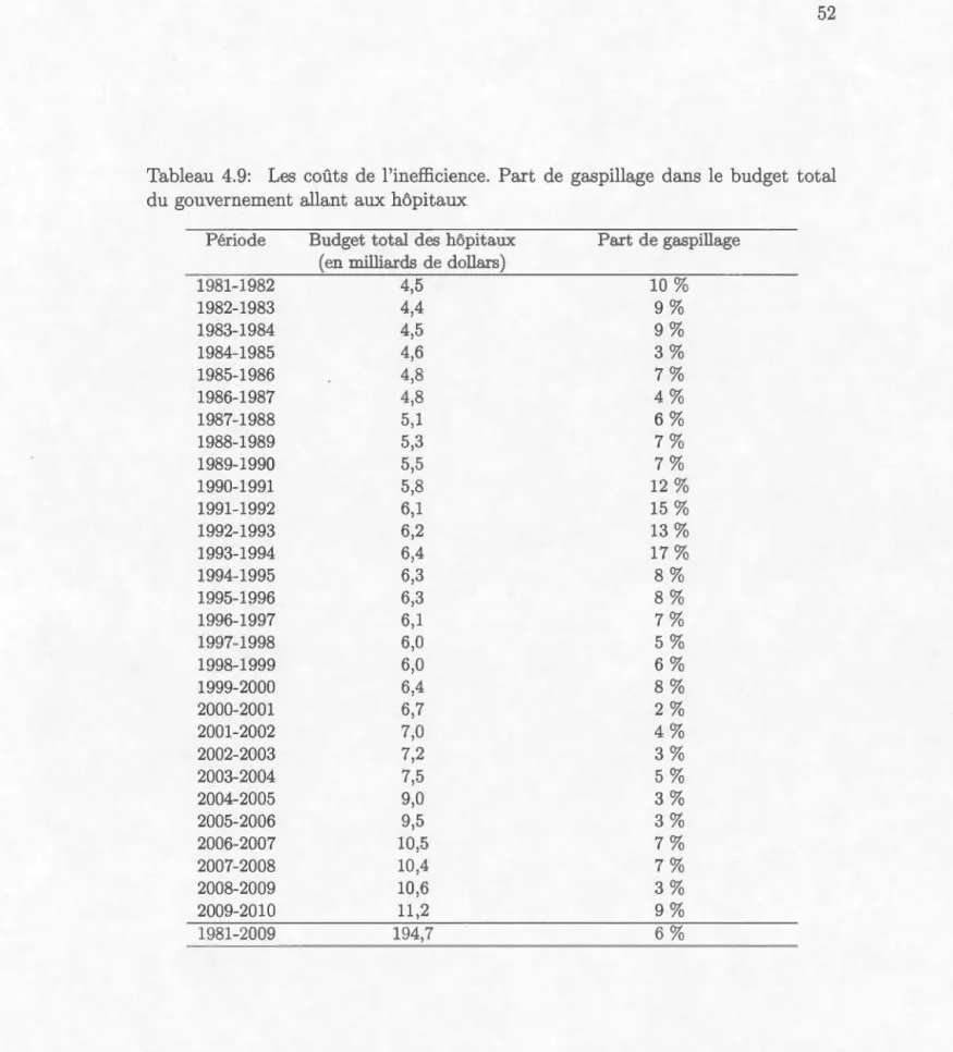 Tableau  4.9:  Les  coûts  de  l ' in e ffici e nc e .  Part  d e  gaspi ll age  dans  l e  budget  tota l 