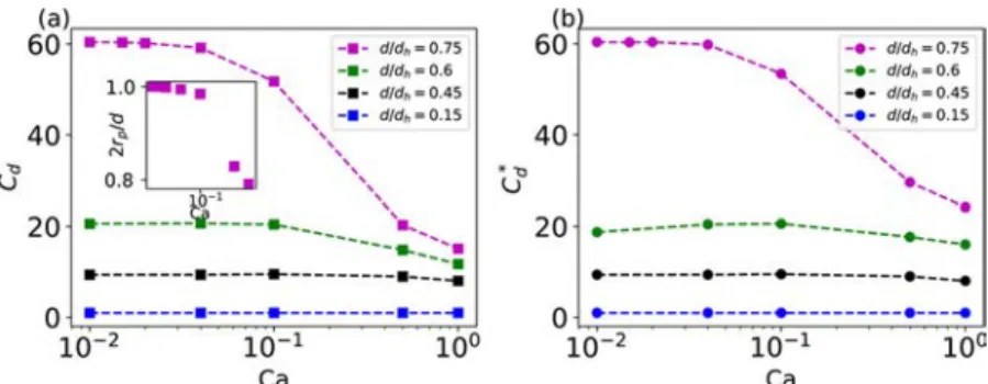 Figure 9. (a) Drag coeﬃcient, Cd = 4F d /(0.5(V b − Jl ) 2 πd 2 ), as a function of Ca, for La = 0 and for diﬀerent values of d/dh 