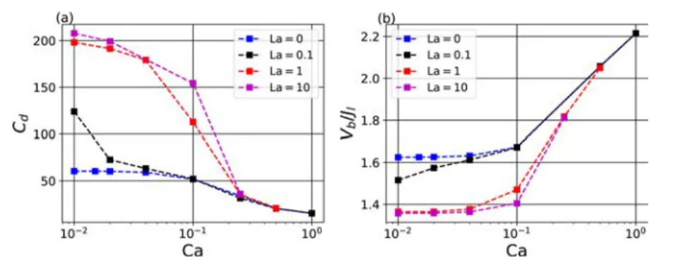 Figure 13. (a) Drag coe ﬃcient as a function of Ca for d/dh = 0.75 and di ﬀerent values of La