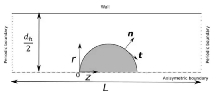 Figure 1 . The channel has a length L and a pressure di ﬀerence Δp > 0 is imposed between the left and the right boundaries of the domain